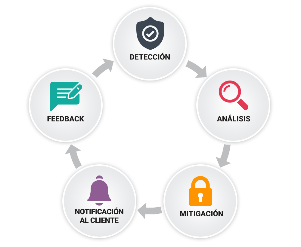 Proceso de respuesta para la seguridad de los productos Extron
