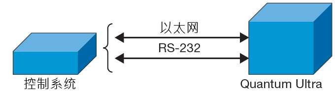 通过 USB、RS-232 或以太网进行直连