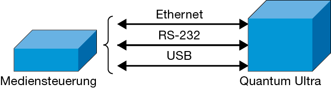 Direkte Verbindung über USB, RS-232, und Ethernet