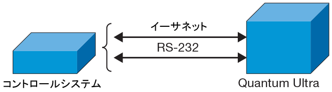 USB、RS-232およびイーサネットにより直接接続