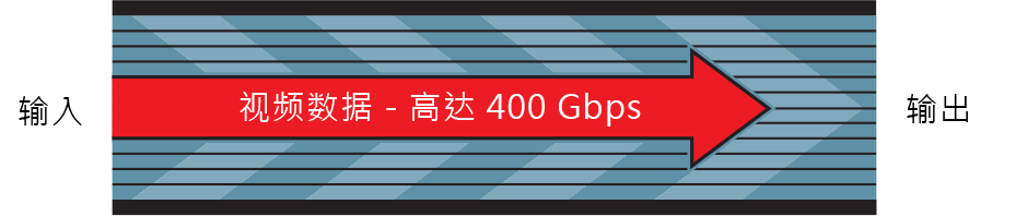 HyperLane 视频总线