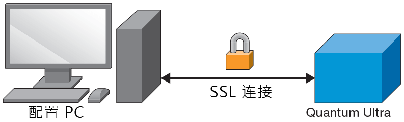 Quantum Ultra 和 VCS 配置 PC 之间的加密连接