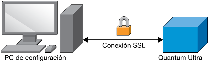 Conexión encriptada entre el Quantum Ultra y el ordenador de configuración del VCS