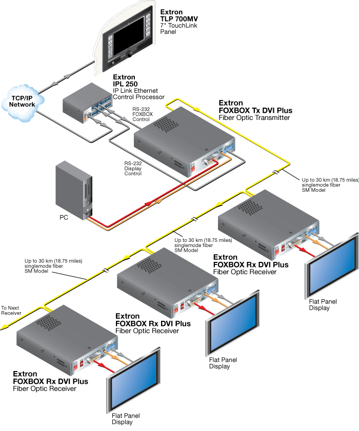 FOXBOX DVI Plus Diagram