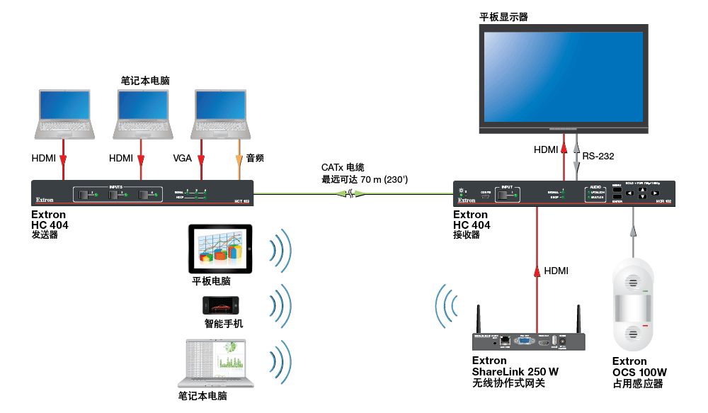 HC 404 - Wired and Wireless BYOD