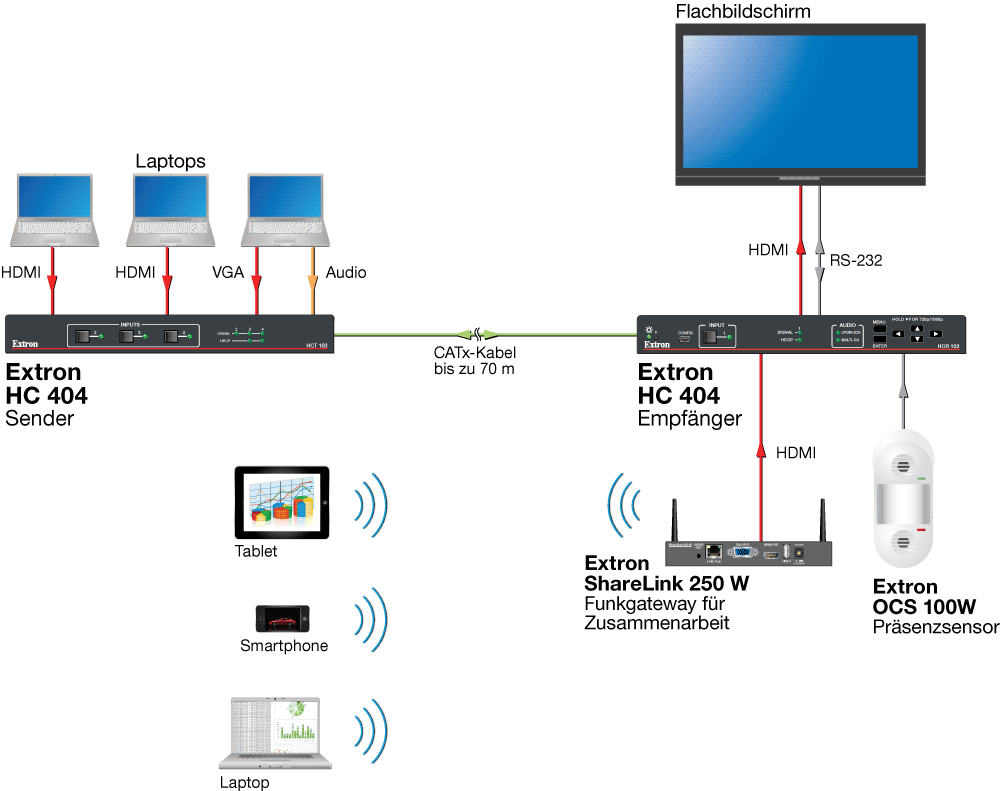 HC 404 - Kabelgebundene und kabellose BYOD-Anwendung
