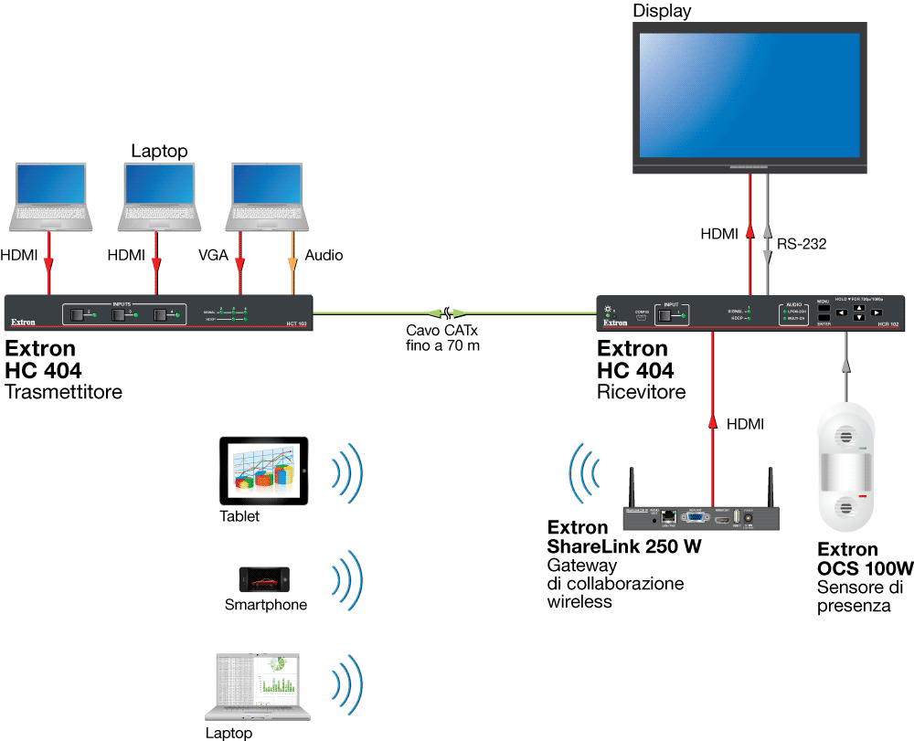 HC 404 - BYOD wireless e cablato