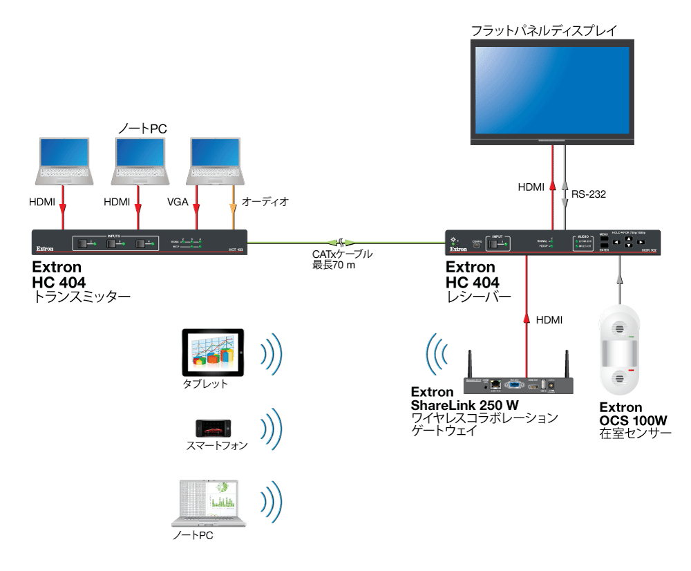 HC 404 - 有線およびワイヤレスBYOD