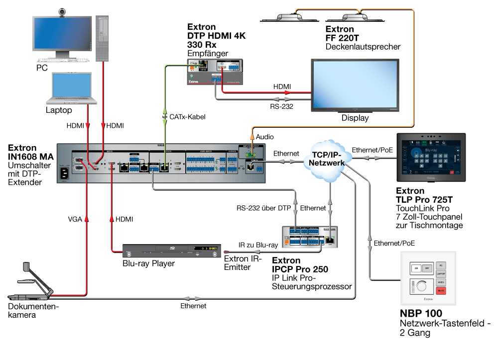 NBP 100 Diagramm