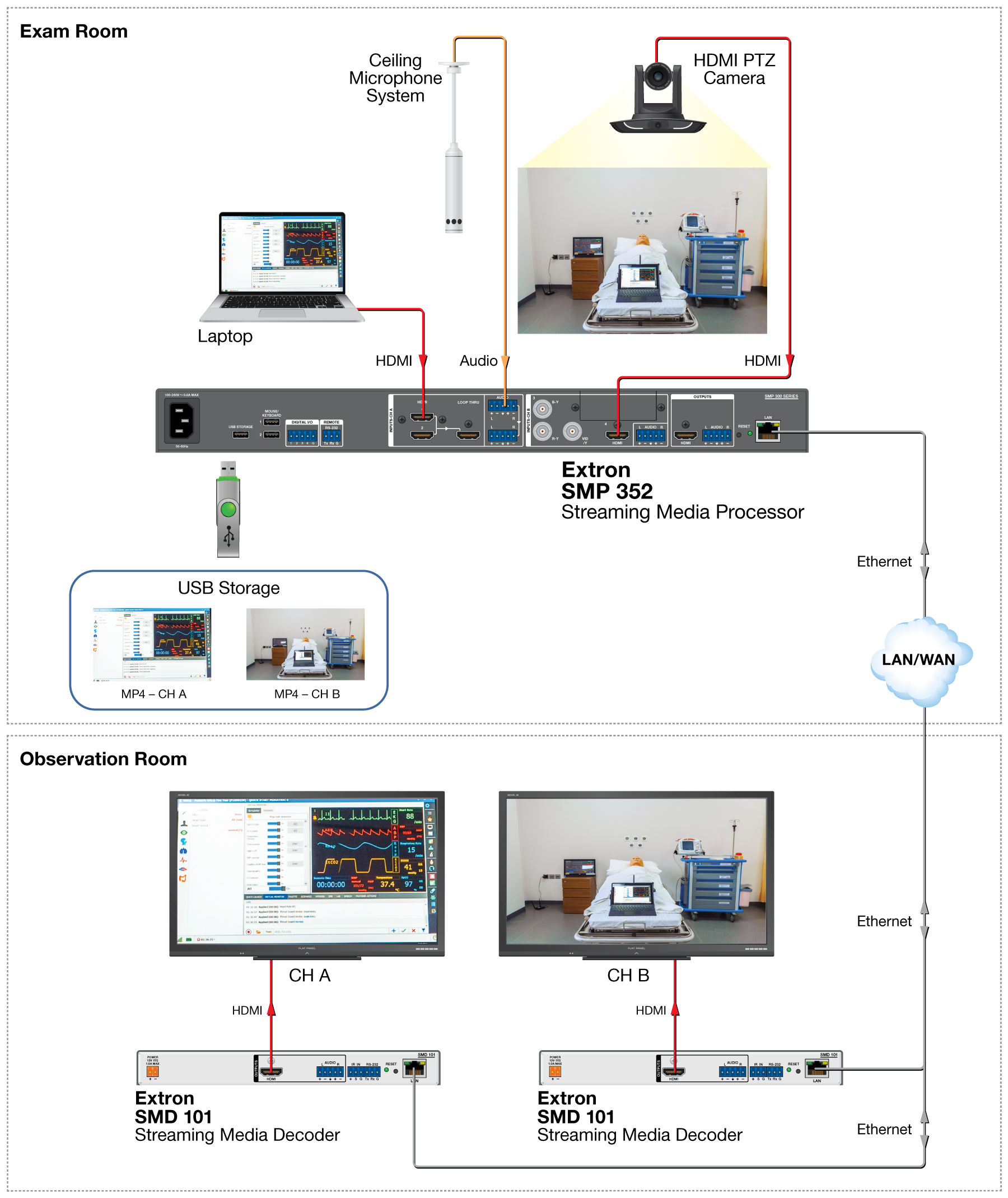Medical Training Dual Recording and Streaming Diagram
