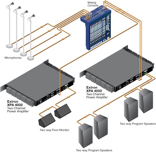 The XPA 4002 is ideal for performance applications where it provides 400 watts per channel into 4 ohm loads and requires
only 1 RU of space for an 800 watt amplifier. XPA 4002 Diagram
