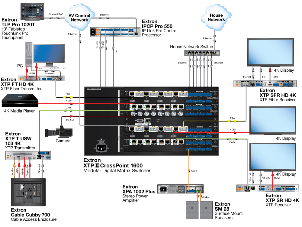 XTP II CrossPoint 1600 with XTP CP 4i 3G-SDI Board Diagram