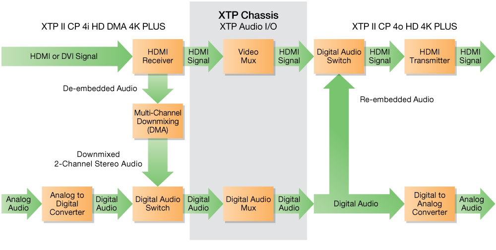 Audio Signal Routing and Management