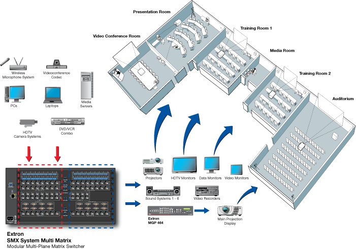 SMX S-video (2 BNC) Series System Diagram