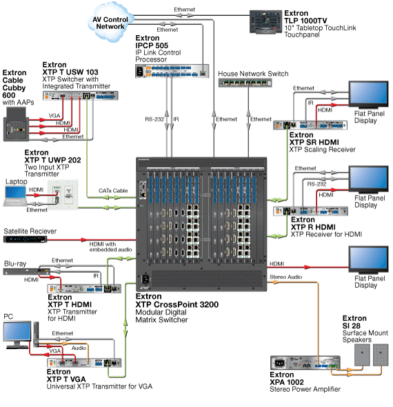XTP CP HDMI I/O Boards System Diagram