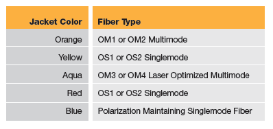 Table 2: Color Codes for Indoor Fiber Optic Cables