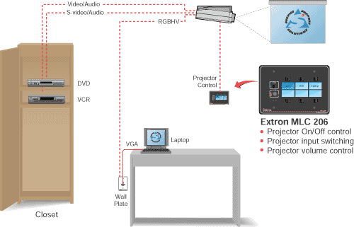 <strong>Figure 1</strong> - In the most basic setup, the MediaLink Controller 206 controls the projector's input switching between a VCR, DVD player, and a laptop. Projector power on/off and volume control are also provided.