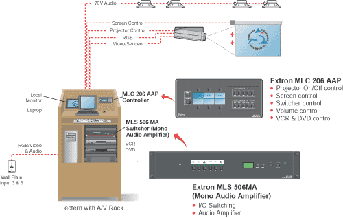 <strong>Figure 2</strong> - In a more complex setup, the MediaLink Controller 206 offers projector, volume, screen, and switcher control. The MediaLink Switcher 506MA provides a 30 watt, amplified output for use of the 70 volt distributed audio system.