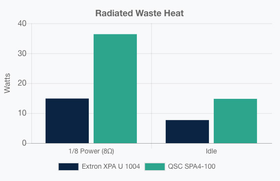 A graph showing Radiated Waste Heat between the Extron XPA U 1004 and QSC SPA4-100.