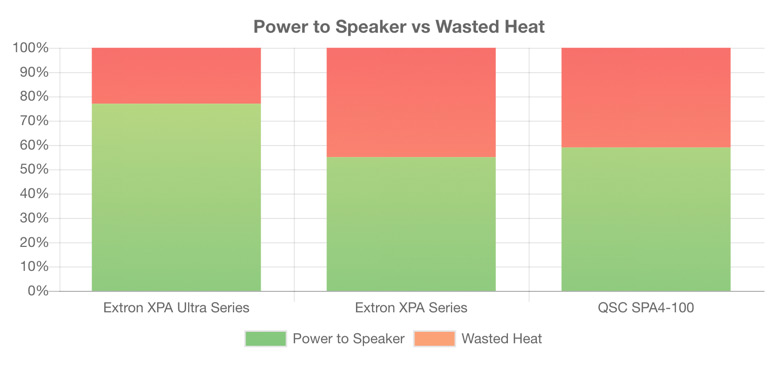 A graph showing the Power to Speaker vs Wasted Heat