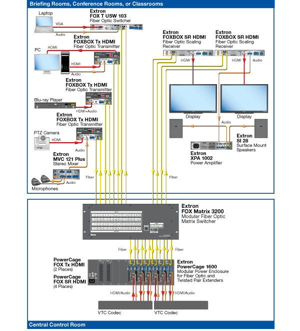 (Diagram: Briefing Rooms, Conference Rooms, or Classrooms)