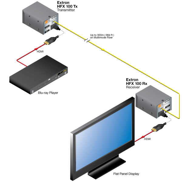(Diagram: HFX 100 for extreme distances over one fiber)
