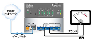 通信のための信号およびインフラ | Extron