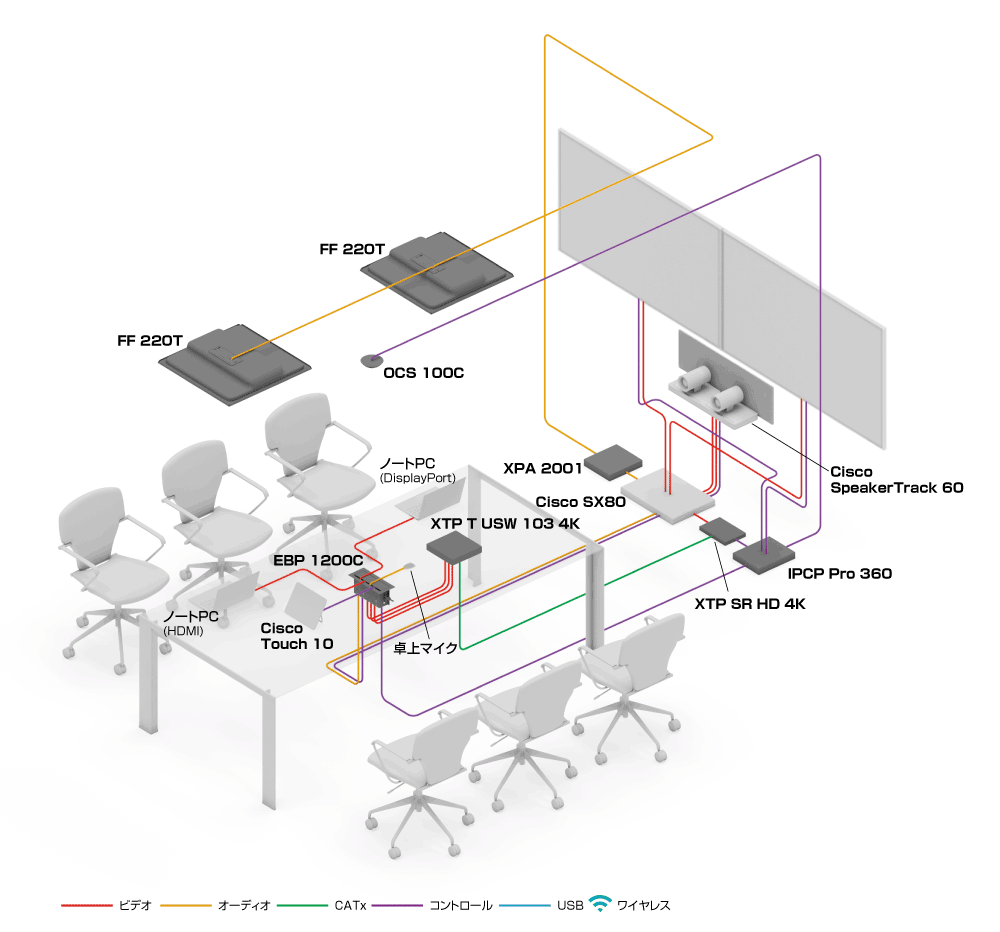 Ciscoビデオ会議システムのシステム図