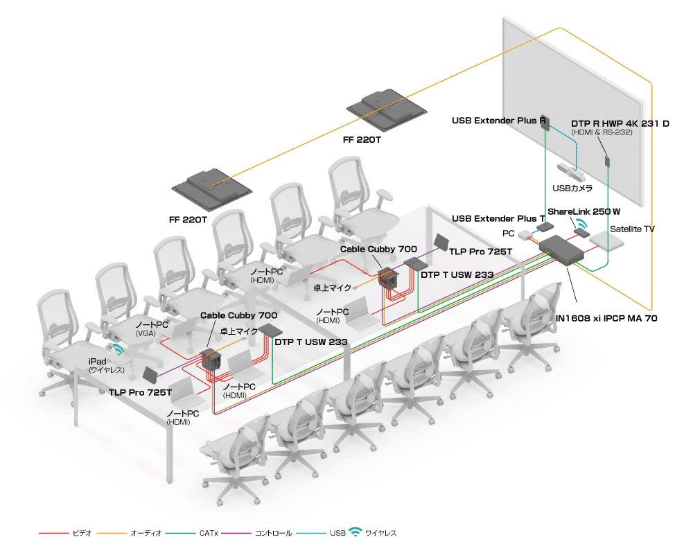 大規模会議室のシステム図