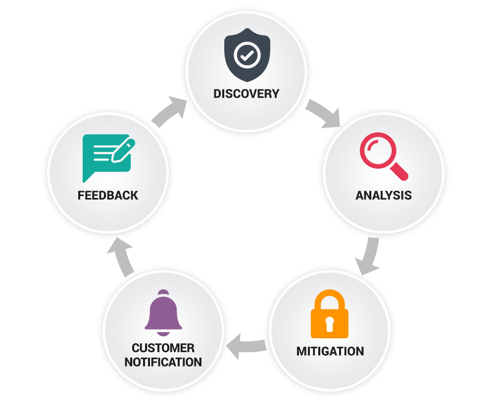 Extron 产品安全响应流程，从发现到分析、缓解直至到客户通知和反馈。 