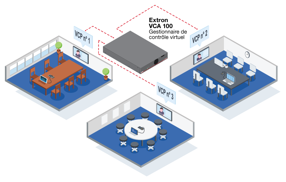 Un serveur héberge plusieurs processeurs de contrôle virtuel qui contrôlent les systèmes audiovisuels dans de nombreuses salles.