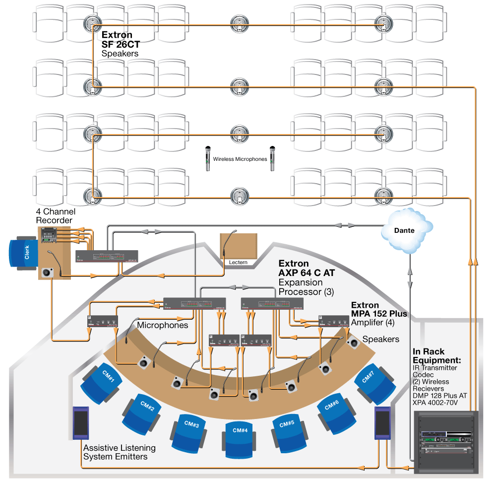 AXP 64 C AT – City Council Chamber Application Diagram