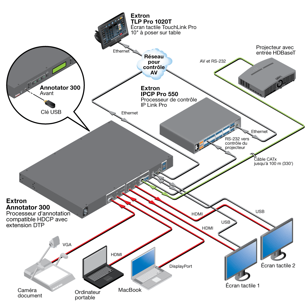 Connexion HDBaseT Diagram