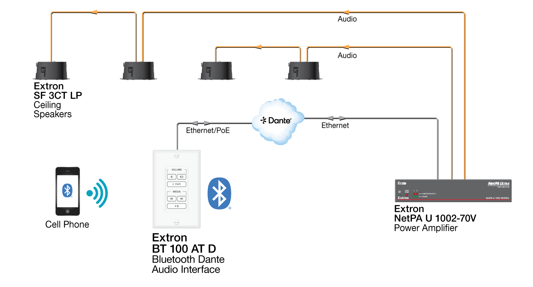 Application Diagram for Conference Room