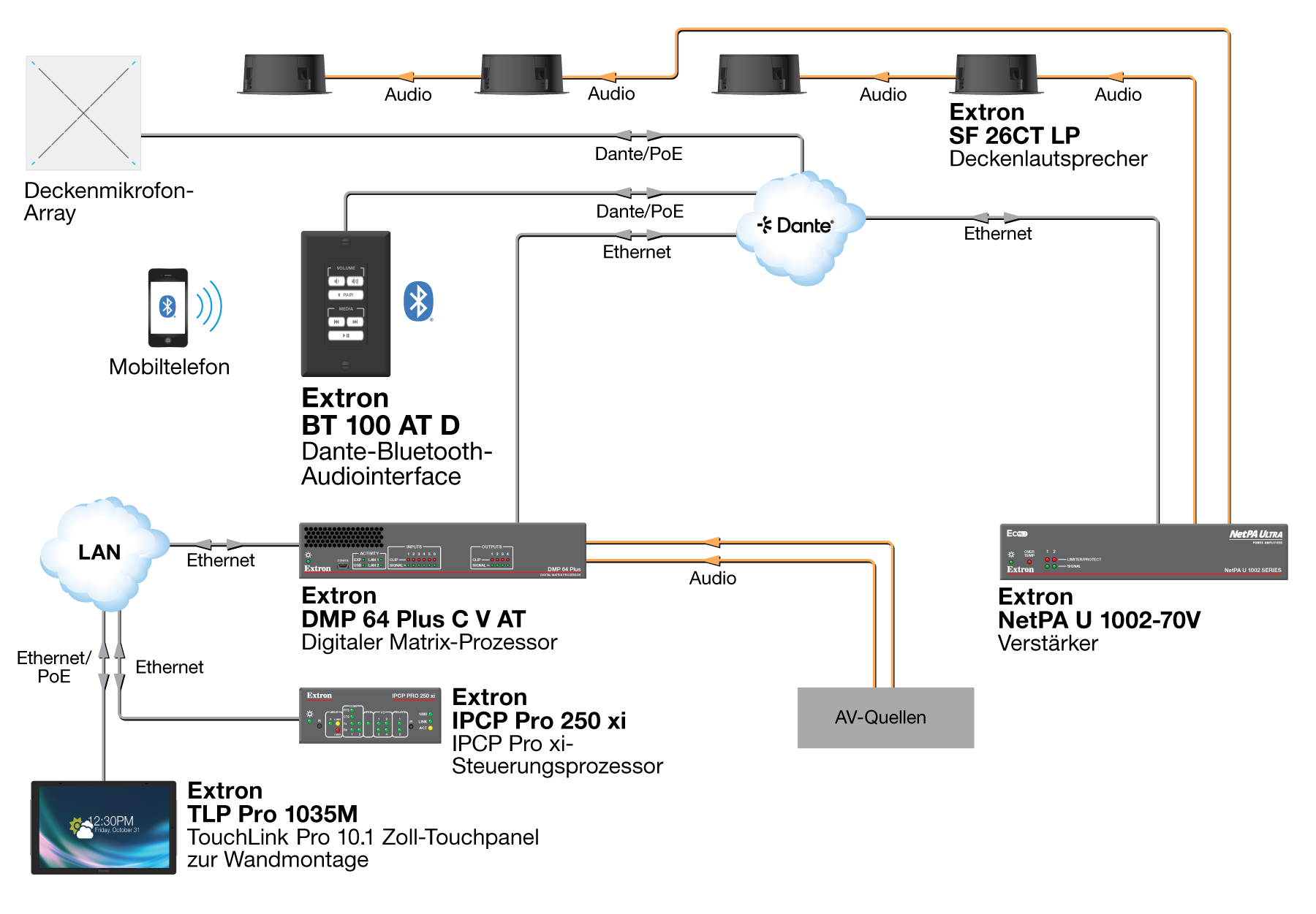 Konferenzraum Diagram