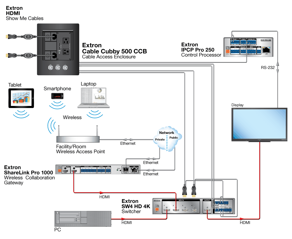 Wired/Wireless Collaboration System Diagram