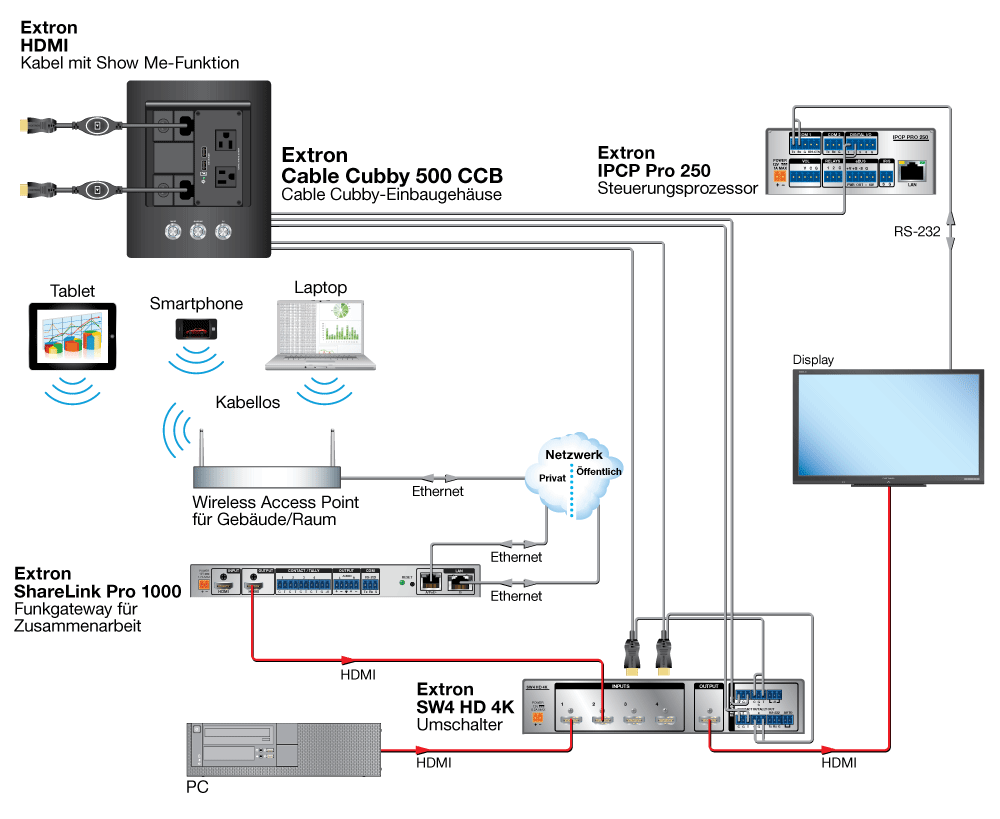 Kabelgebundene/Kabellose Systeme für Arbeitsgruppen Diagram