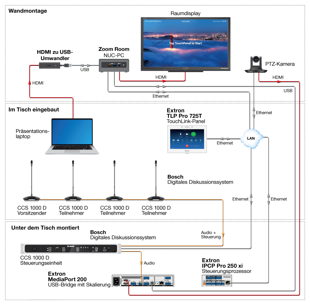 Zoom Room mit dem digitalen Diskussionssystem CCS 1000 D