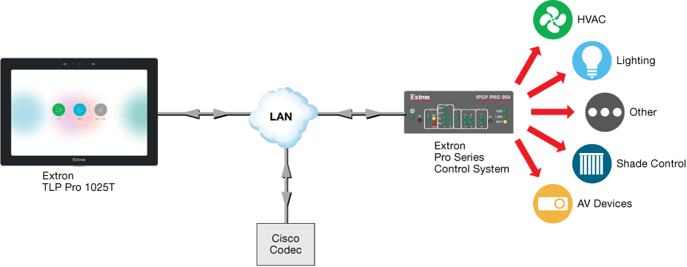TouchLink Pro Cisco Diagram