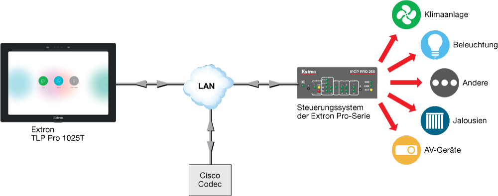 Diagramm TouchLink Pro Cisco