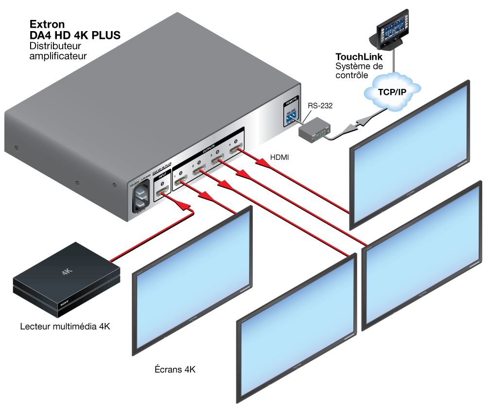 Gamme DA HD 4K PLUS Extron