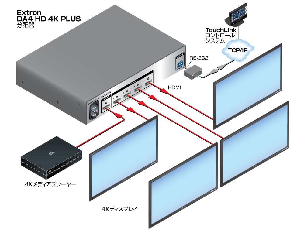 分配器の選択 | Extron