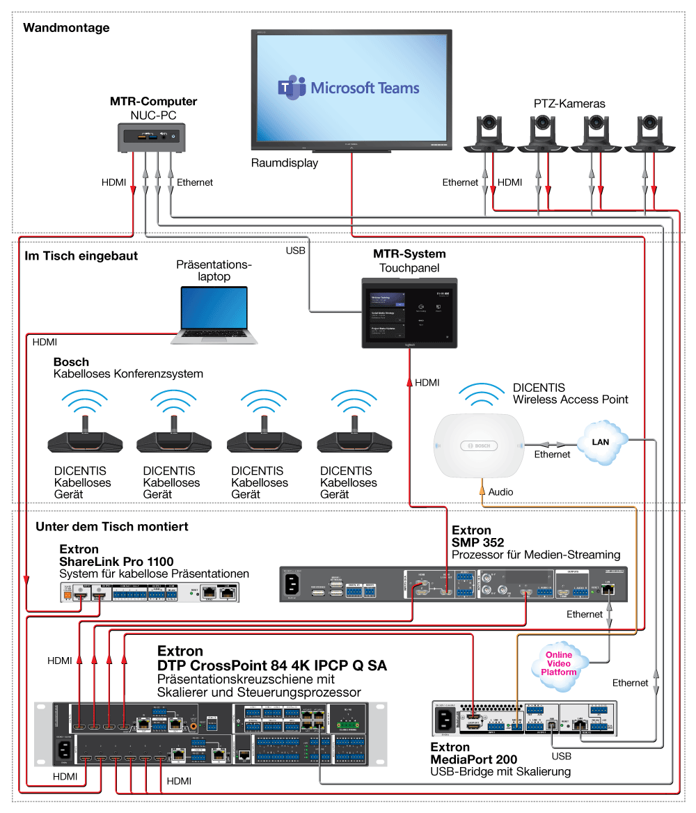 Microsoft Teams Room mit dem kabellosen Konferenzsystem DICENTIS