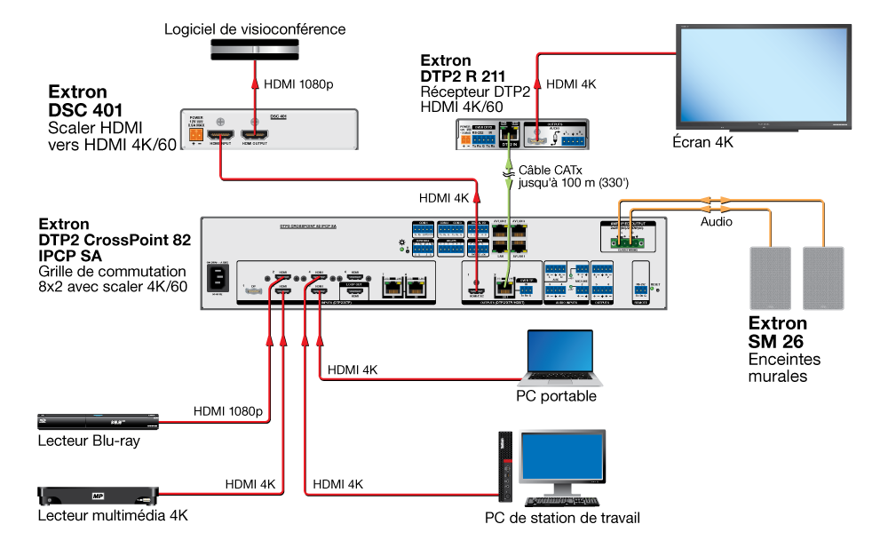 Downscaling 4K vers logiciel de VC Diagram