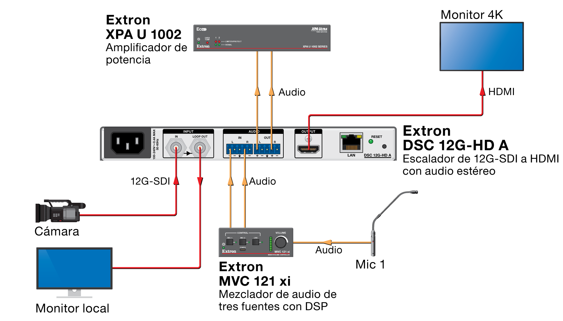 Diagrama de aplicación con el DSC 12G-HD A