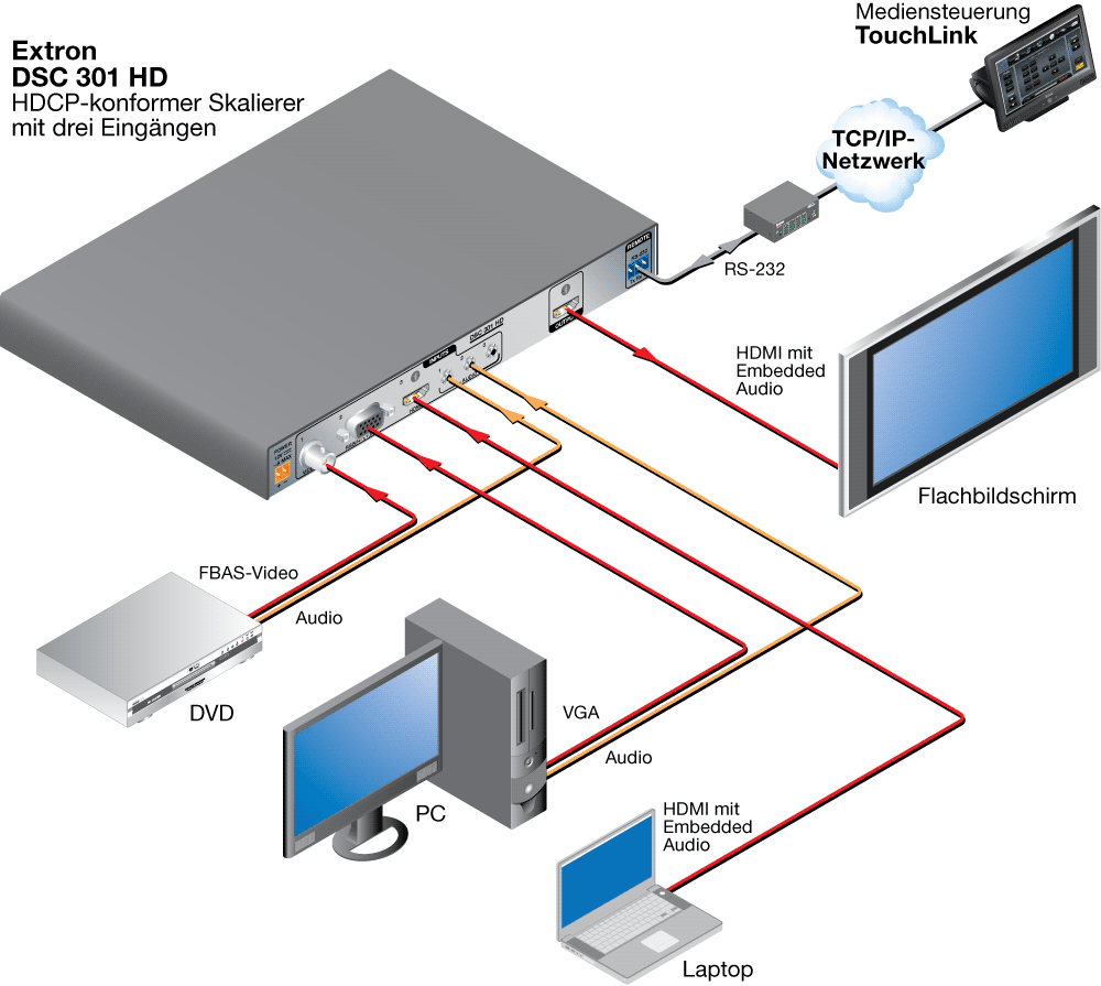 Präsentationssystem Diagram