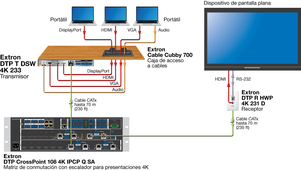 Aplicación con DTP System Diagram