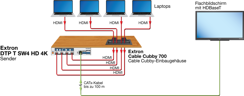 HDBaseT-Verbindung Diagram