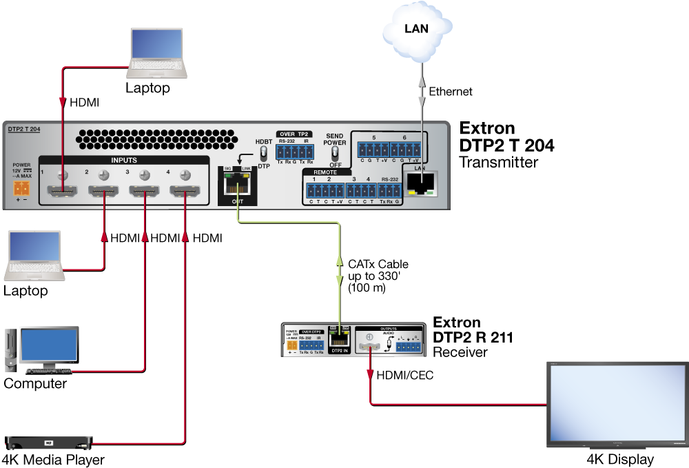 4K Switching and Extension Diagram