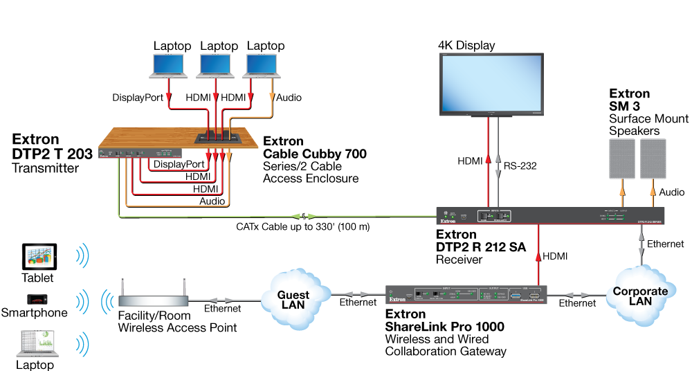 4K Meeting Room with Wireless Collaboration Diagram